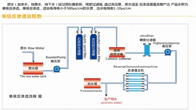 0.25-0.5T反滲透水處理設(shè)備箱式