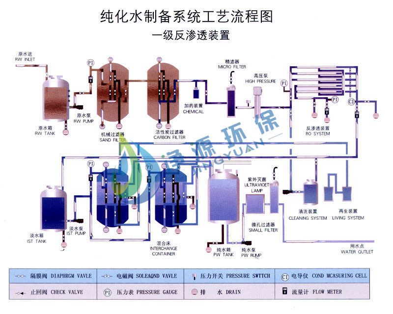 反滲透設(shè)備又稱RO裝置、純水設(shè)備系統(tǒng)工藝流程及設(shè)備參數(shù)