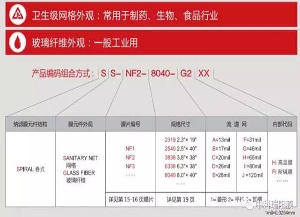 關(guān)于納濾膜的知識全解析