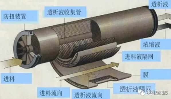 關(guān)于納濾膜的知識全解析