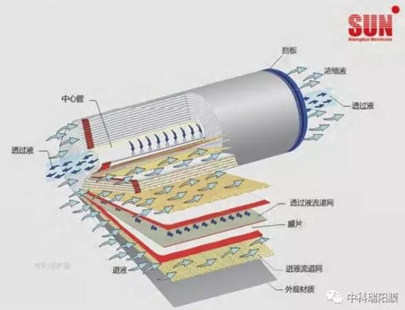 關(guān)于納濾膜的知識全解析