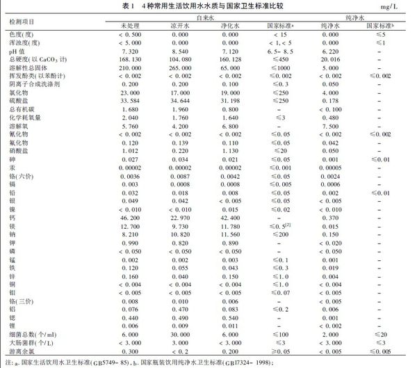 白開(kāi)水、純凈水、礦泉水哪個(gè)最適合做長(zhǎng)期飲用水？